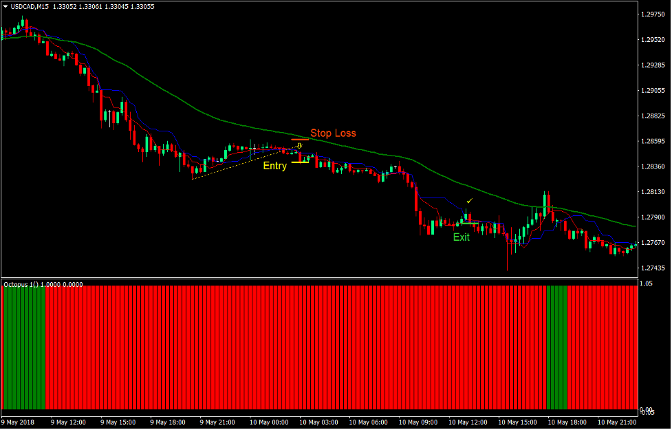 Kijun Tenkan Plus Forex Trading Strategy 3