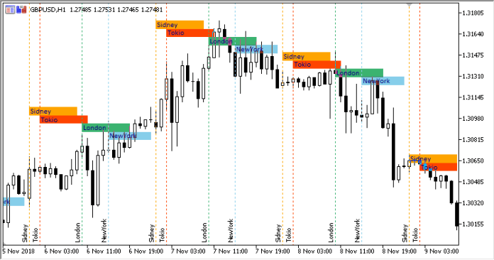 Market Sessions MT5 Indicator