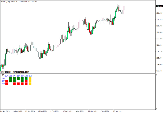Multi Currency Pair Indicator for MT4