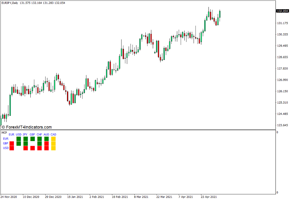 Multi Currency Pair Indicator for MT4