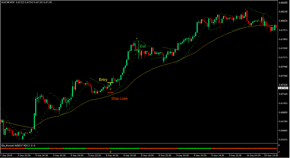 Parabolic Trend Forex Trading Strategy