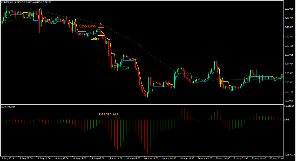 Strive Super Trend Forex Trading Strategy 3
