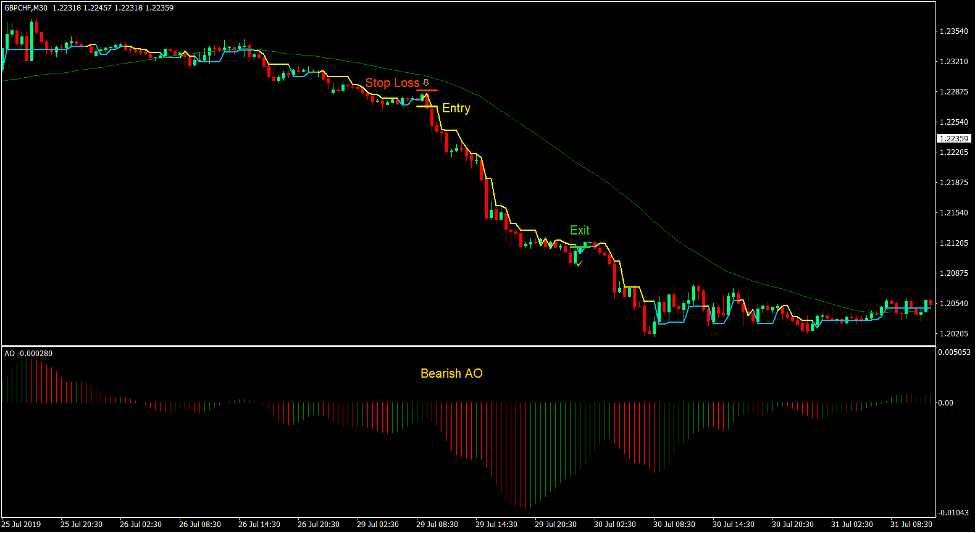 Strive Super Trend Forex Trading Strategy 4