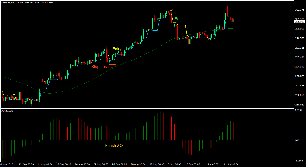 Strive Super Trend Forex Trading Strategy - ForexMT4Indicators.com