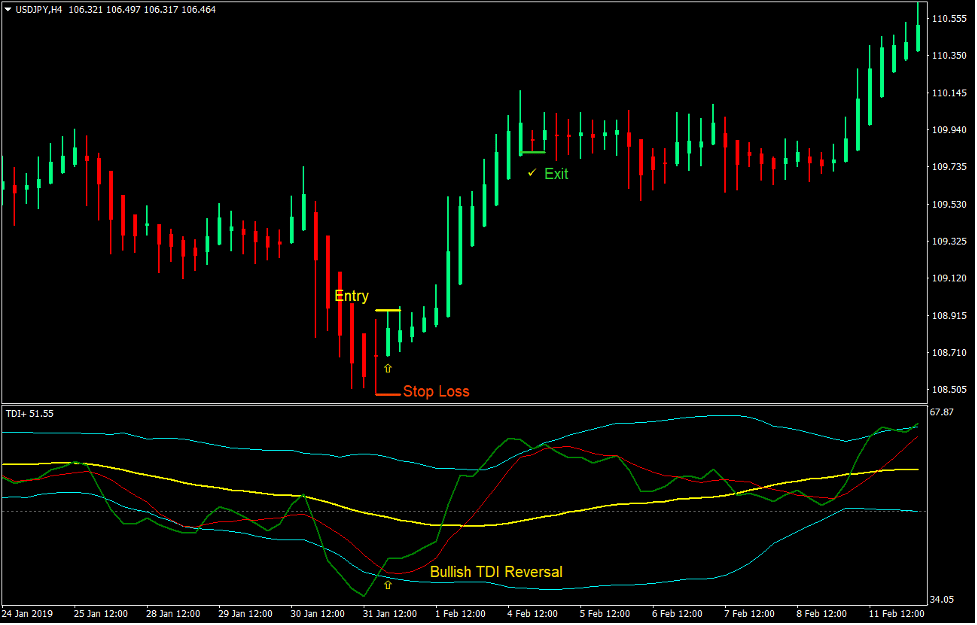 TDI Plus Reversal Forex Trading Strategy 2 TDI Plus Reversal Forex Trading Strategy 2