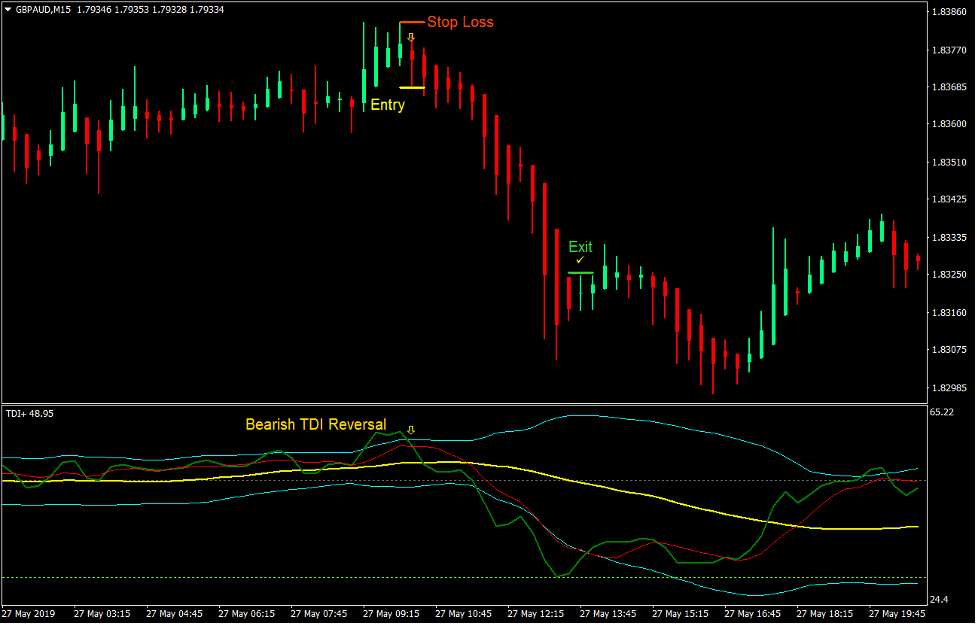 TDI Plus Reversal Forex Trading Strategy 3 TDI Plus Reversal Forex Trading Strategy 3
