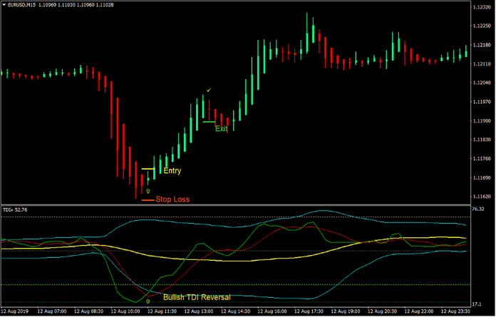 TDI Plus Reversal Forex Trading Strategy TDI Plus Reversal Forex Trading Strategy