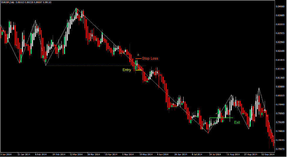 ZigZag Breakout Forex Trading Strategy 2
