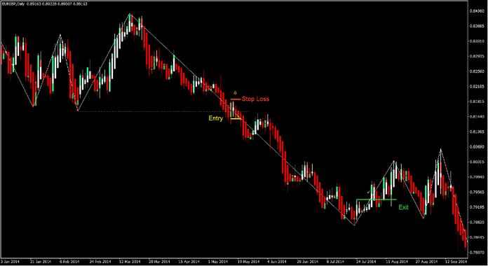 ZigZag Breakout Forex Trading Strategy 3