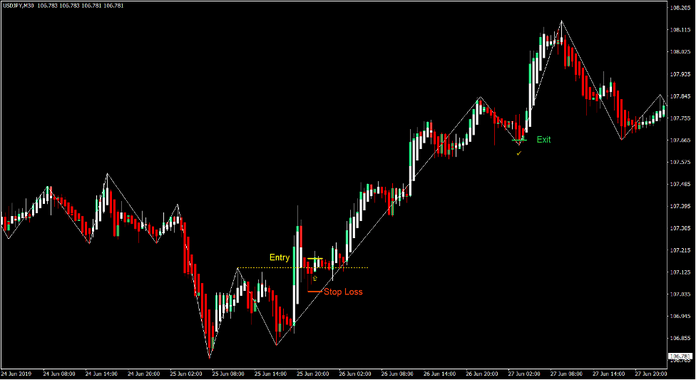 ZigZag Breakout Forex Trading Strategy ZigZag Breakout Forex Trading Strategy