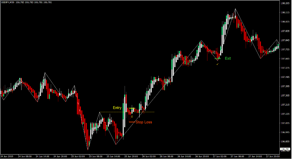 ZigZag Breakout Forex Trading Strategy 1 ZigZag Breakout Forex Trading Strategy
