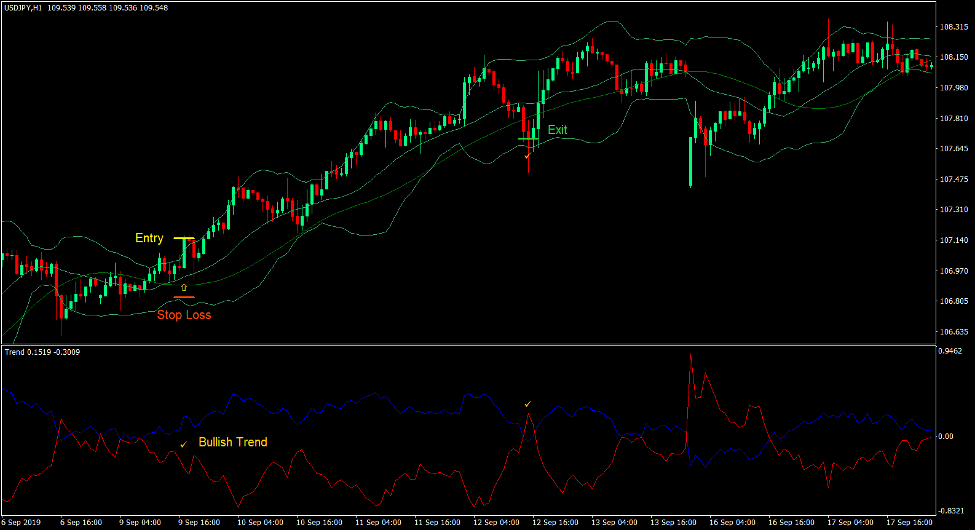 Bollinger Bands TMA Trend Forex Trading Strategy 2