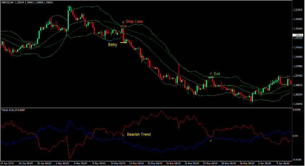 Bollinger Bands TMA Trend Forex Trading Strategy 3