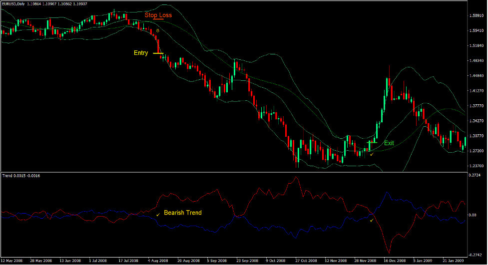 Bollinger Bands TMA Trend Forex Trading Strategy 4