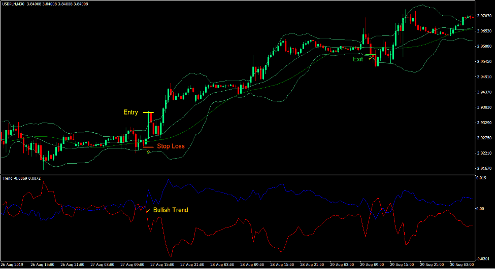 Bollinger Bands TMA Trend Forex Trading Strategy