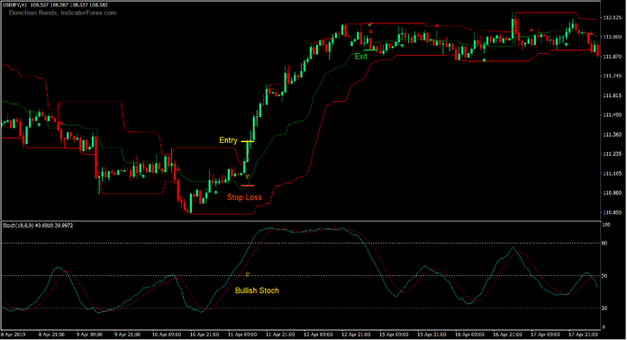 Donchian Bands Momentum Forex Trading Strategy 2