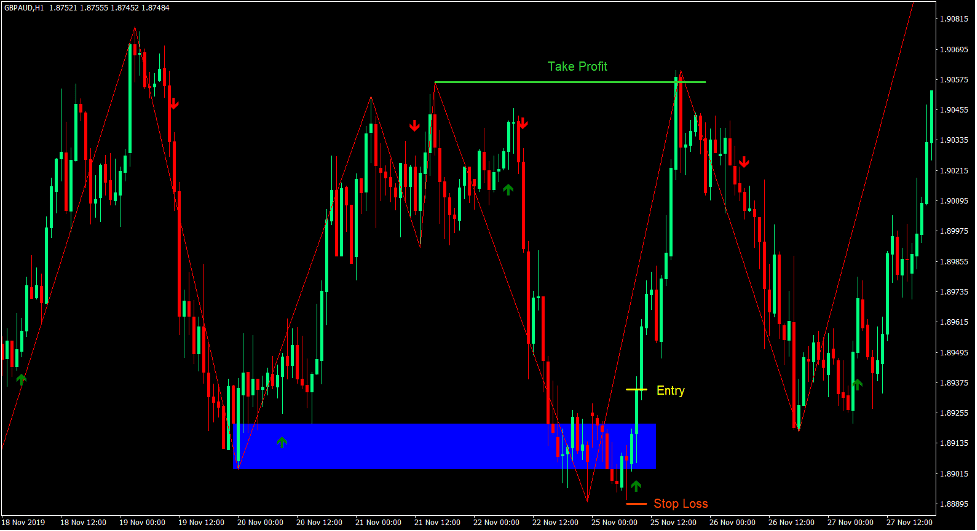 Double Tops and Bottoms Forex Trading Strategy 2