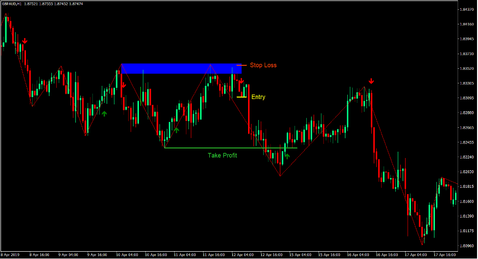 Double Tops and Bottoms Forex Trading Strategy 3