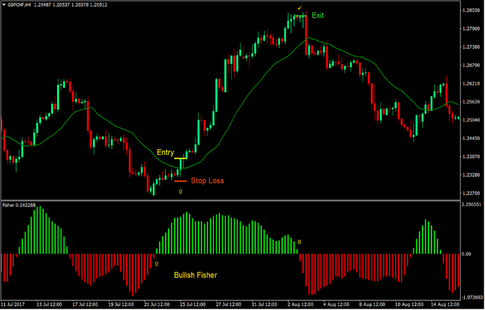 Fisher Momentum Shift Forex Trading Strategy 2