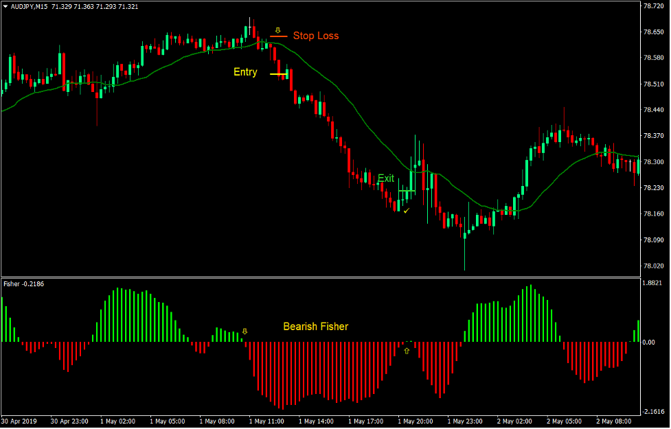 Fisher Momentum Shift Forex Trading Strategy 3