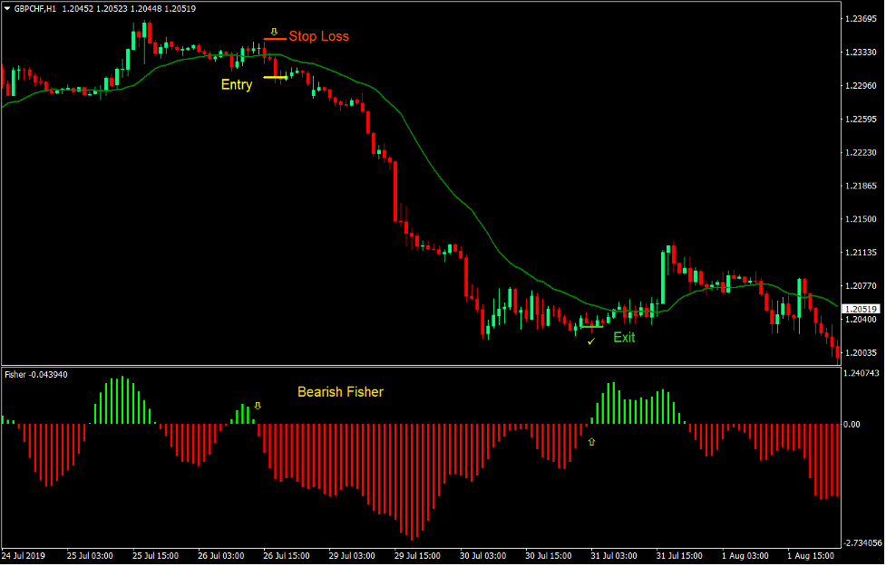 Fisher Momentum Shift Forex Trading Strategy 4 Fisher Momentum Shift Forex Trading Strategy 4