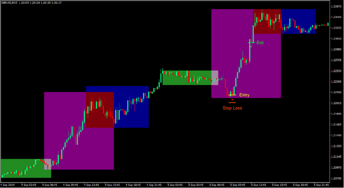London Trend Continuation Forex Trading Strategy