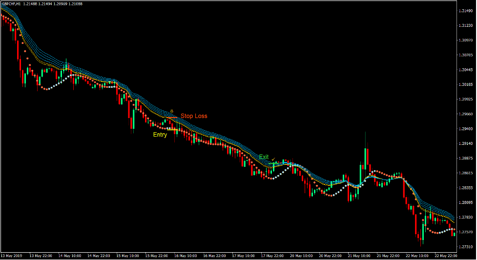 Rainbow Trail Forex Trading Strategy 3