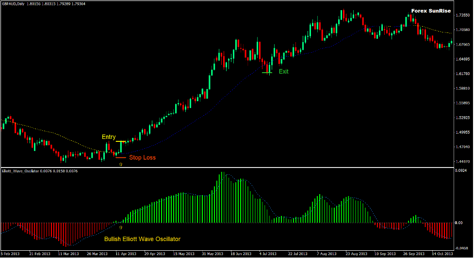 Sunrise Breakout Trend Forex Trading Strategy 2 Sunrise Breakout Trend Forex Trading Strategy 2