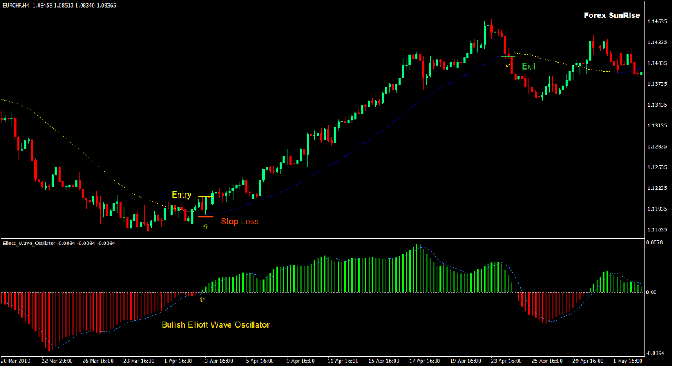 Sunrise Breakout Trend Forex Trading Strategy - ForexMT4Indicators.com