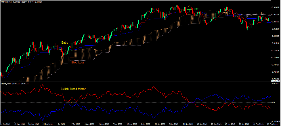 Trend Mirror Forex Trading Strategy - ForexMT4Indicators.com