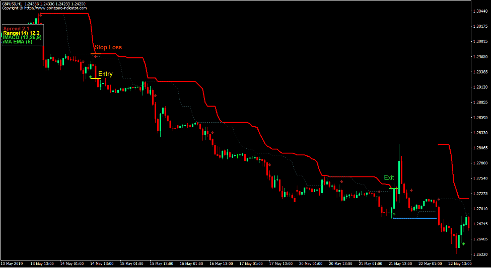 Trend Steps Forex Trading Strategy 3 Trend Steps Forex Trading Strategy 3