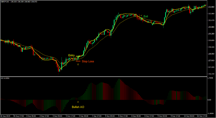 Triple Exponential Momentum Forex Trading Strategy 2