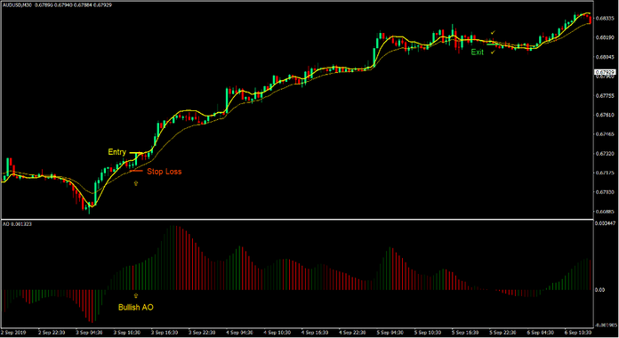 Triple Exponential Momentum Forex Trading Strategy