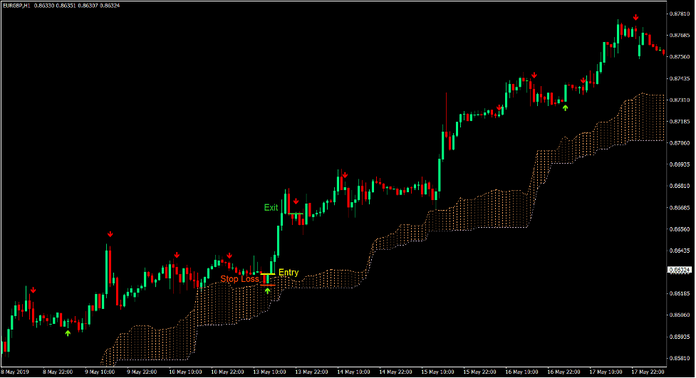 Dynamic Kumo Forex Trading Strategy