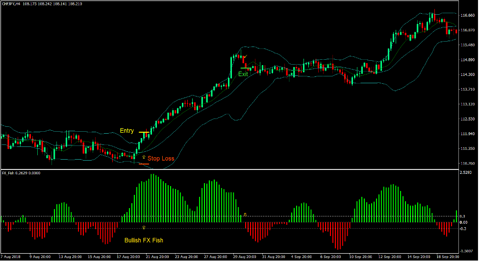 FX Fish Bands Forex Trading Strategy 2
