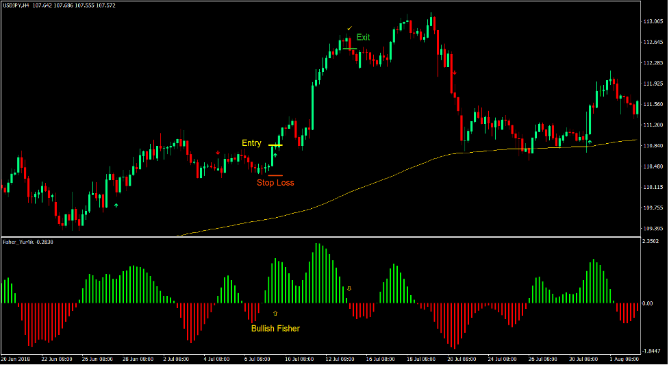 Fisher Trend Flow Forex Trading Strategy 2