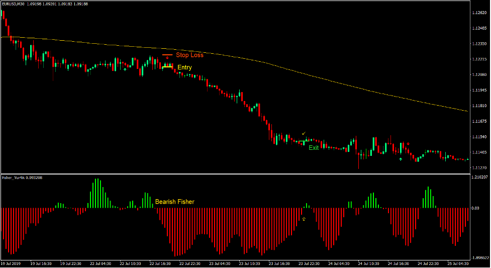 Fisher Trend Flow Forex Trading Strategy 3