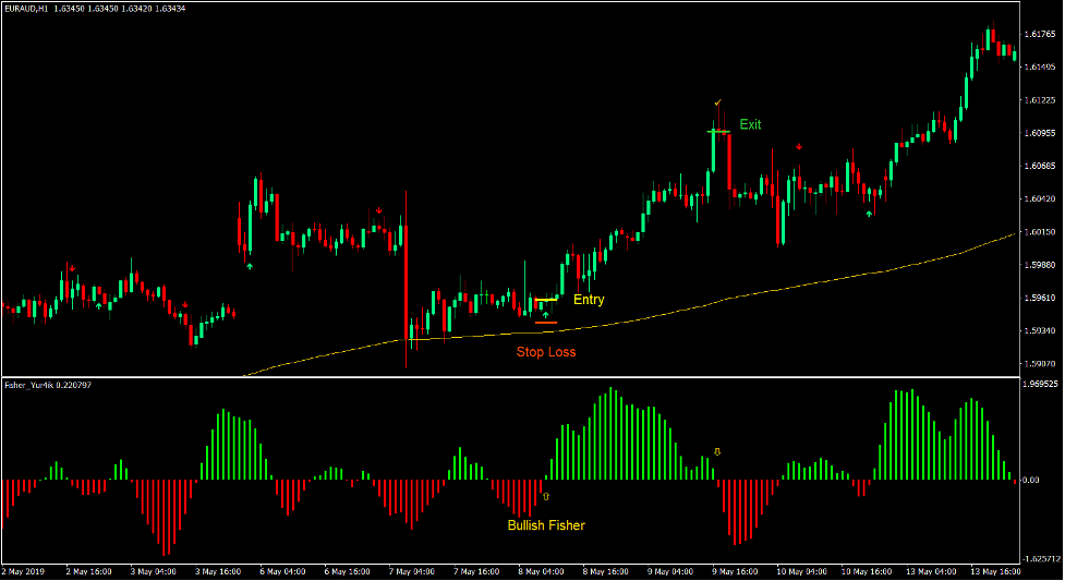 Fisher Trend Flow Forex Trading Strategy - ForexMT4Indicators.com