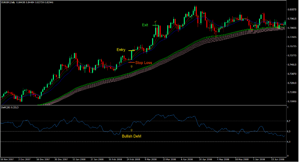 Gator Rainbow Momentum Trend Forex Trading Strategy