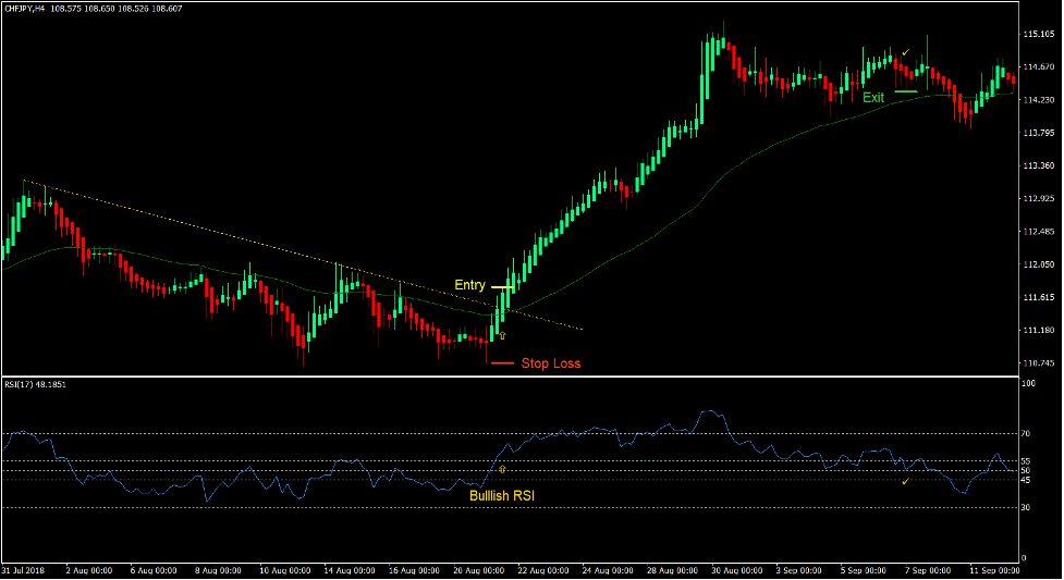 Heiken Ashi RSI Forex Trading Strategy 2