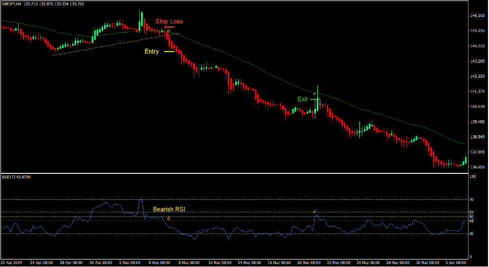 Heiken Ashi RSI Forex Trading Strategy 3