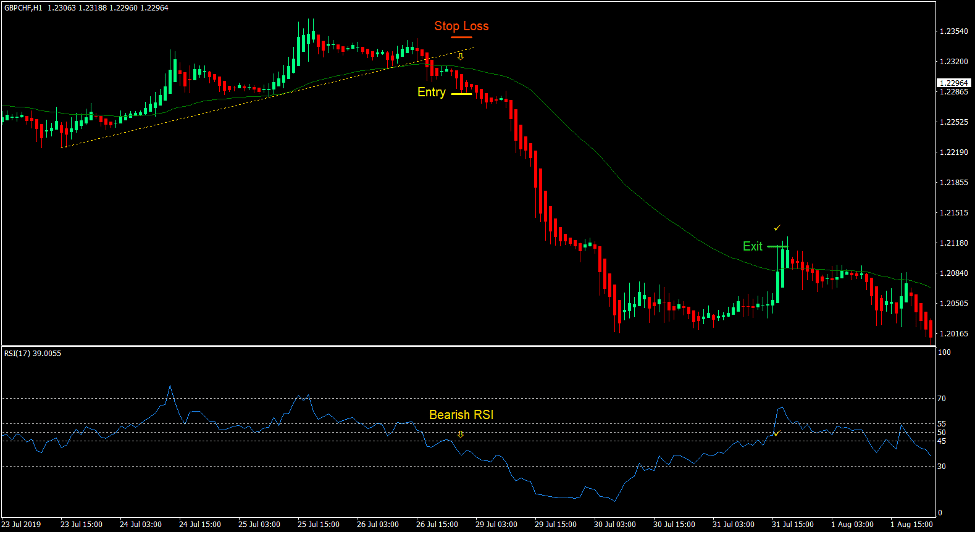 Heiken Ashi RSI Forex Trading Strategy 4