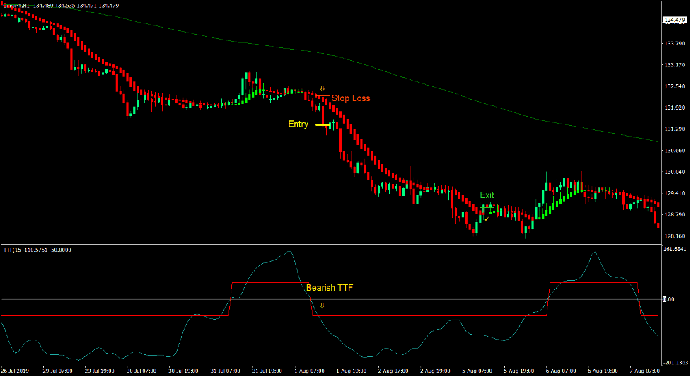Heiken Ashi Trigger Forex Trading Strategy 3 Heiken Ashi Trigger Forex Trading Strategy 3
