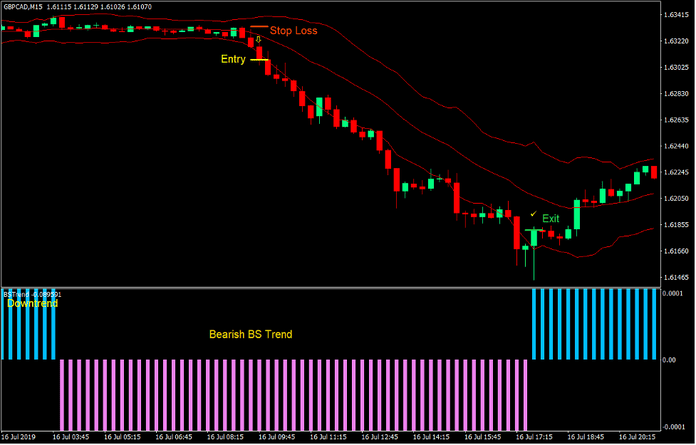 Keltner Tauri Bears Momentum Forex Trading Strategia 3