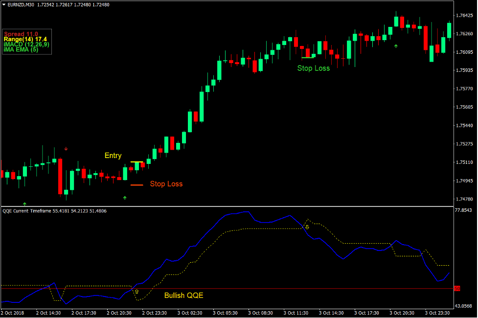 QQE Synergy Trend Forex Trading Strategy 2