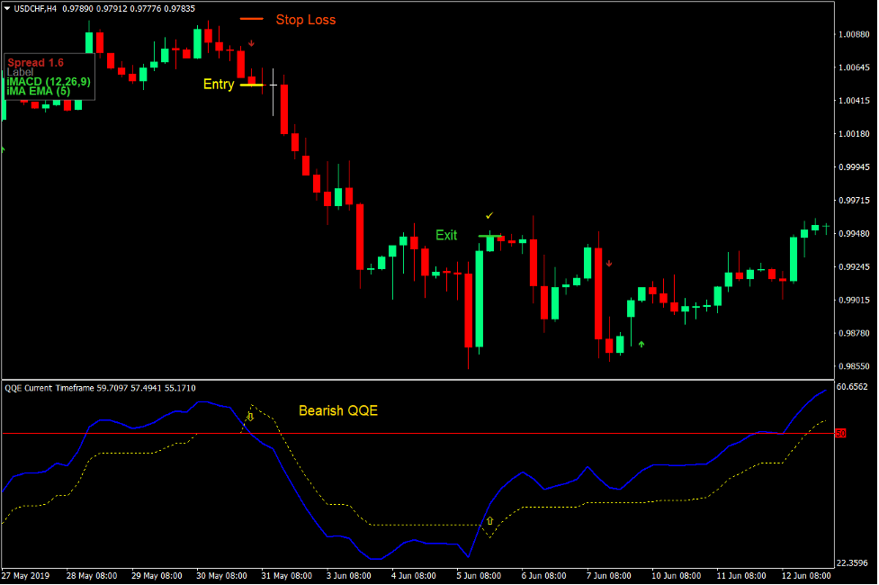 QQE Synergy Trend Forex Trading Strategy 3