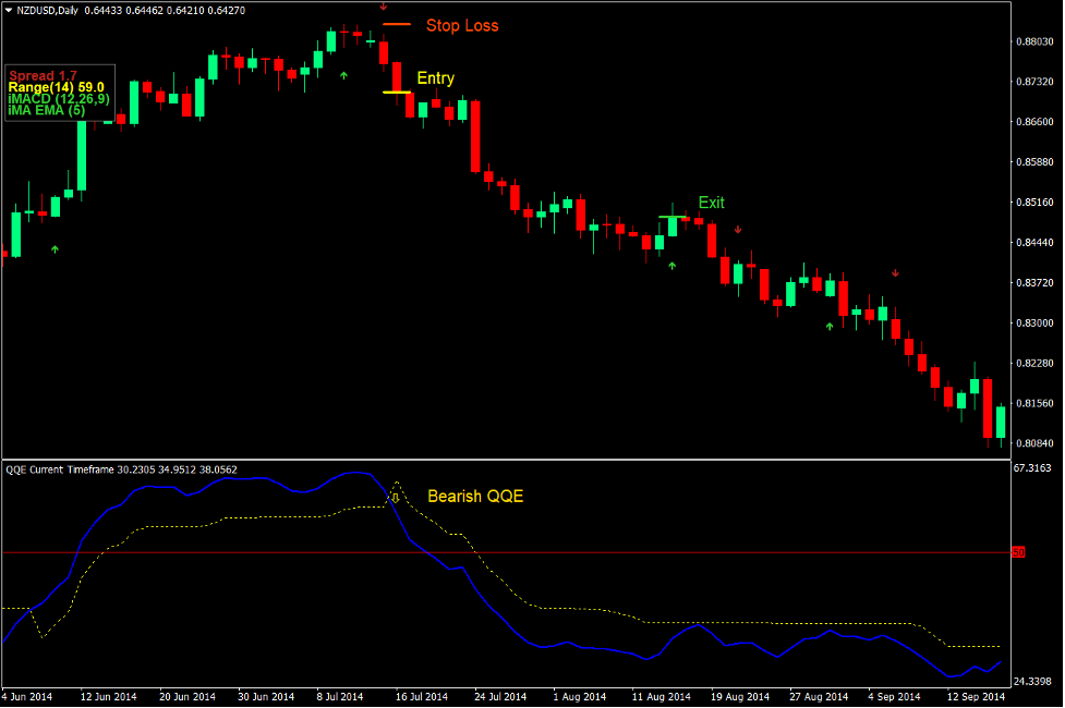 QQE Synergy Trend Forex Trading Strategy 4