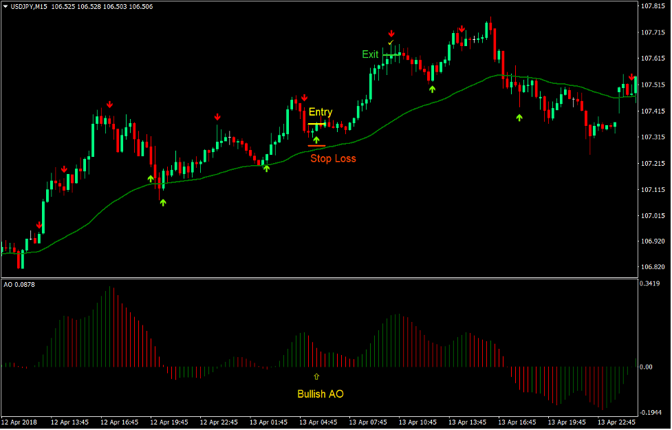 Stochastic Mean Retracement Forex Trading Strategy - ForexMT4Indicators.com