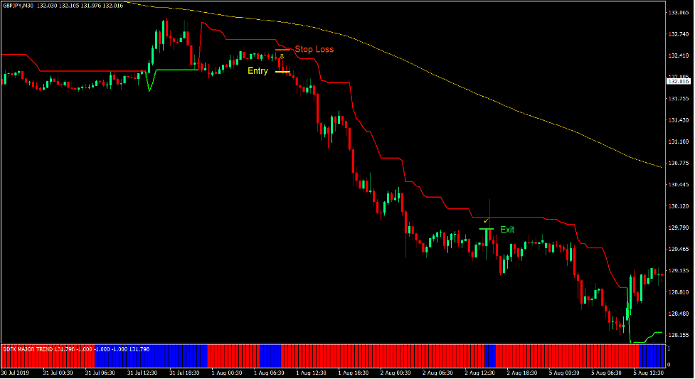 Super Trend Bounce Forex Trading Strategy 3