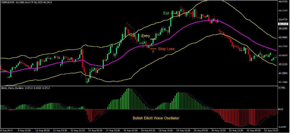 Trend Band Breakout Forex Trading Strategy 2